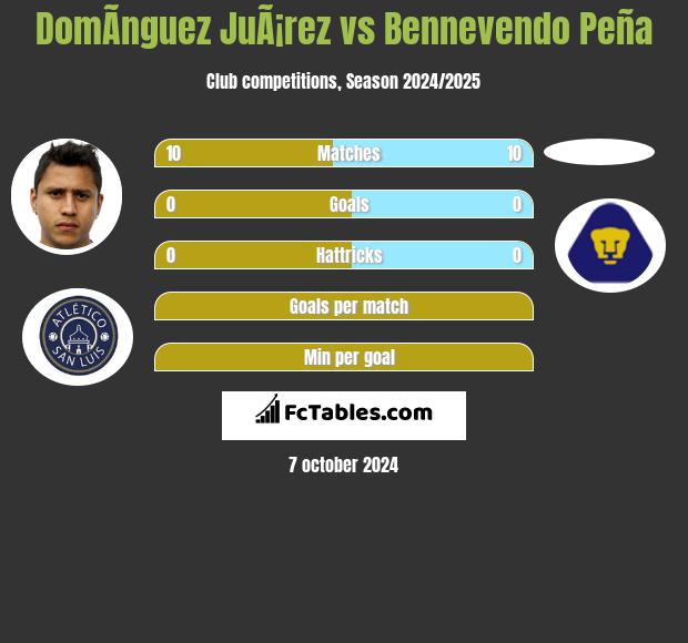 DomÃ­nguez JuÃ¡rez vs Bennevendo Peña h2h player stats