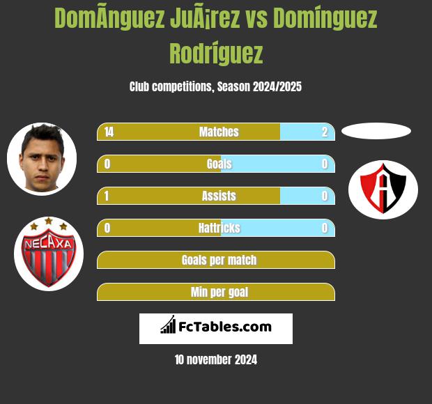 DomÃ­nguez JuÃ¡rez vs Domínguez Rodríguez h2h player stats