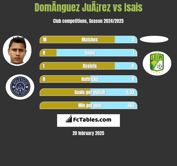 DomÃ­nguez JuÃ¡rez vs Isais h2h player stats