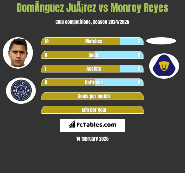 DomÃ­nguez JuÃ¡rez vs Monroy Reyes h2h player stats