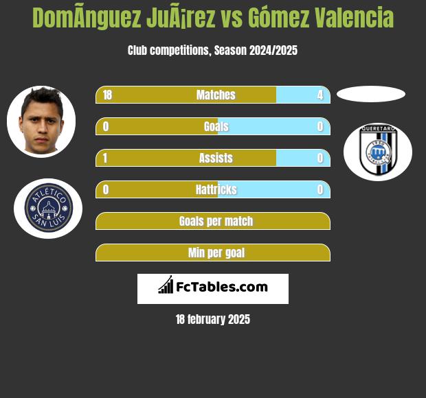 DomÃ­nguez JuÃ¡rez vs Gómez Valencia h2h player stats