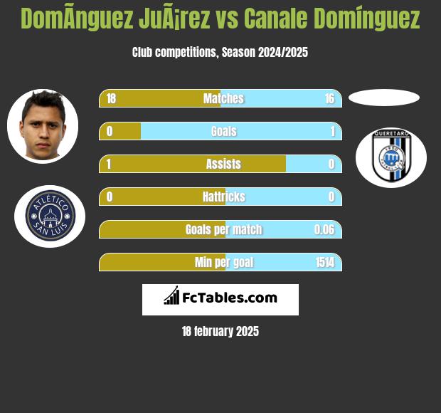 DomÃ­nguez JuÃ¡rez vs Canale Domínguez h2h player stats