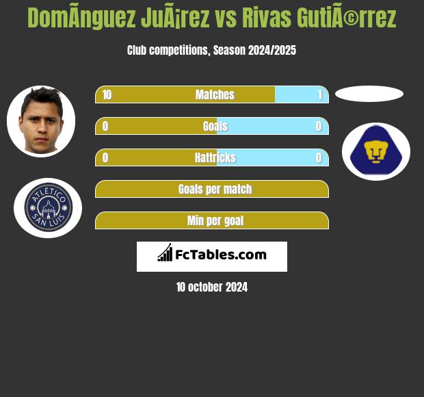 DomÃ­nguez JuÃ¡rez vs Rivas GutiÃ©rrez h2h player stats