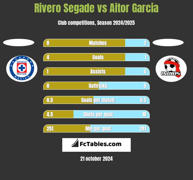 Rivero Segade vs Aitor Garcia h2h player stats