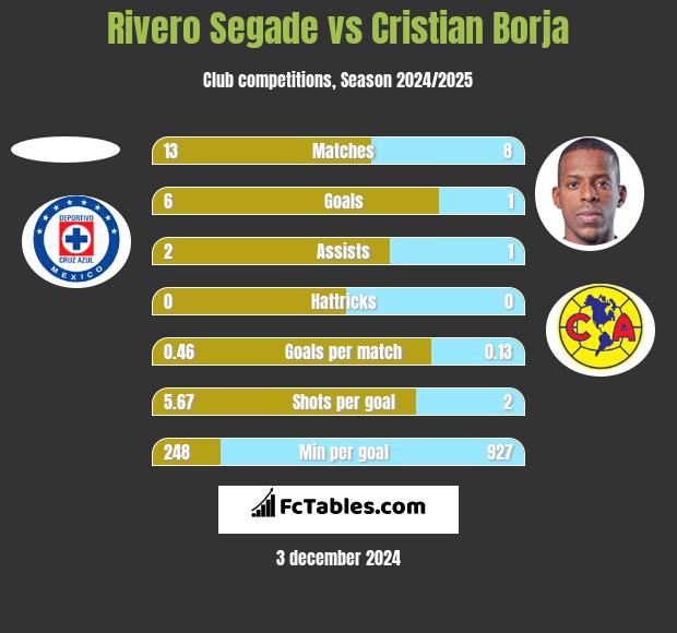 Rivero Segade vs Cristian Borja h2h player stats