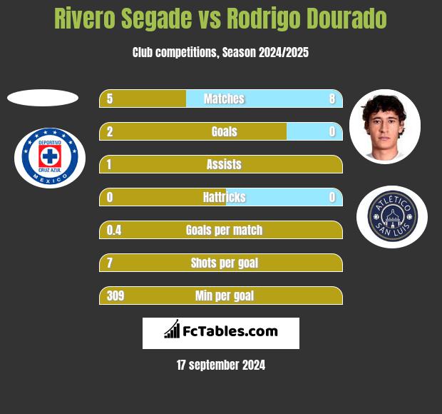 Rivero Segade vs Rodrigo Dourado h2h player stats