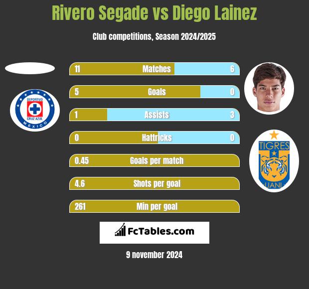 Rivero Segade vs Diego Lainez h2h player stats