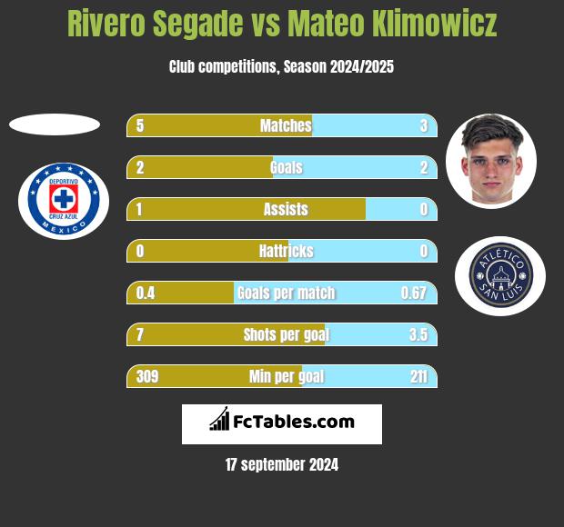 Rivero Segade vs Mateo Klimowicz h2h player stats