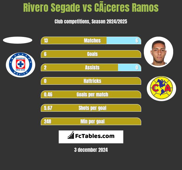 Rivero Segade vs CÃ¡ceres Ramos h2h player stats