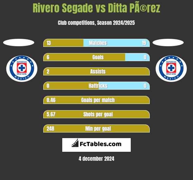 Rivero Segade vs Ditta PÃ©rez h2h player stats