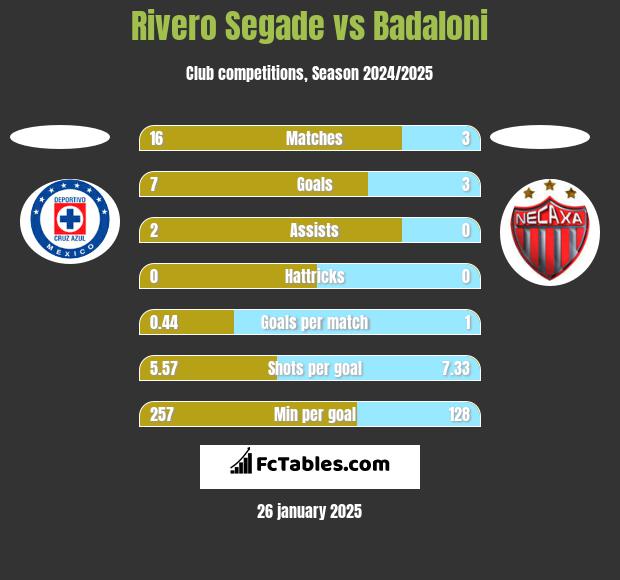 Rivero Segade vs Badaloni h2h player stats