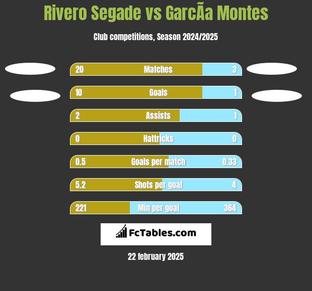 Rivero Segade vs GarcÃ­a Montes h2h player stats