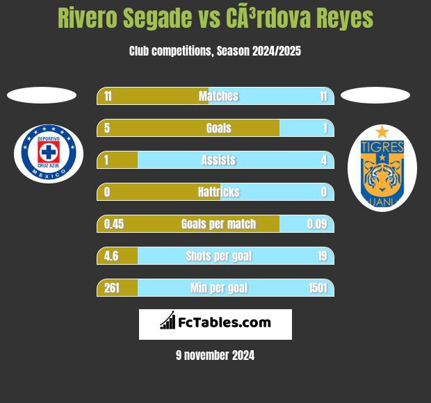 Rivero Segade vs CÃ³rdova Reyes h2h player stats