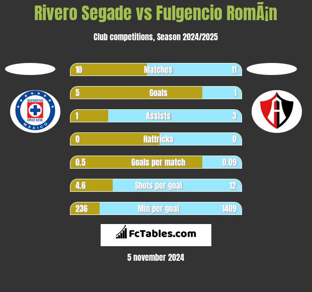 Rivero Segade vs Fulgencio RomÃ¡n h2h player stats