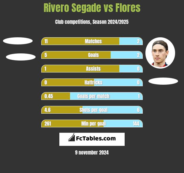 Rivero Segade vs Flores h2h player stats