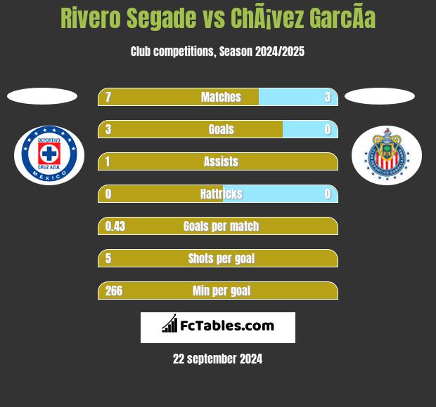 Rivero Segade vs ChÃ¡vez GarcÃ­a h2h player stats