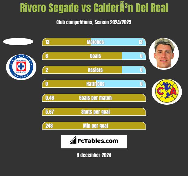 Rivero Segade vs CalderÃ³n Del Real h2h player stats