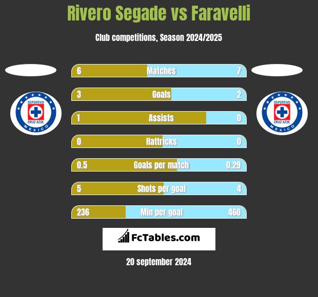 Rivero Segade vs Faravelli h2h player stats