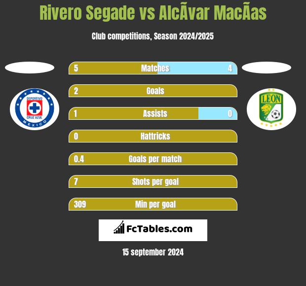 Rivero Segade vs AlcÃ­var MacÃ­as h2h player stats