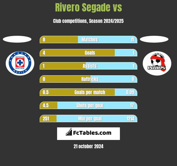 Rivero Segade vs  h2h player stats