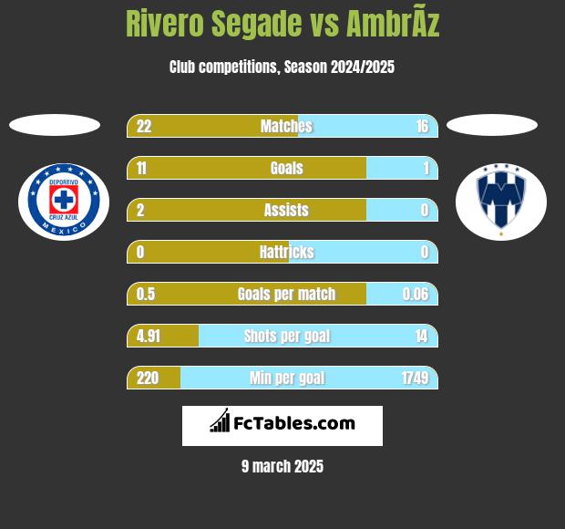 Rivero Segade vs AmbrÃ­z h2h player stats