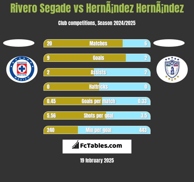 Rivero Segade vs HernÃ¡ndez HernÃ¡ndez h2h player stats