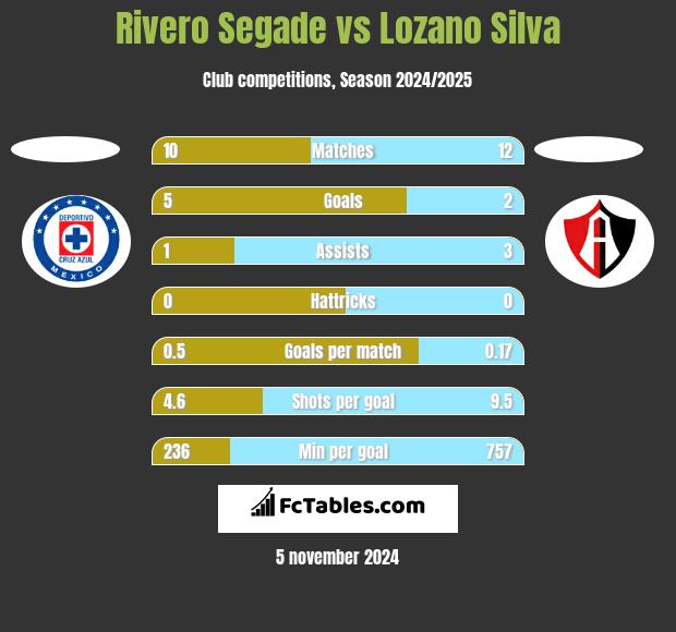 Rivero Segade vs Lozano Silva h2h player stats