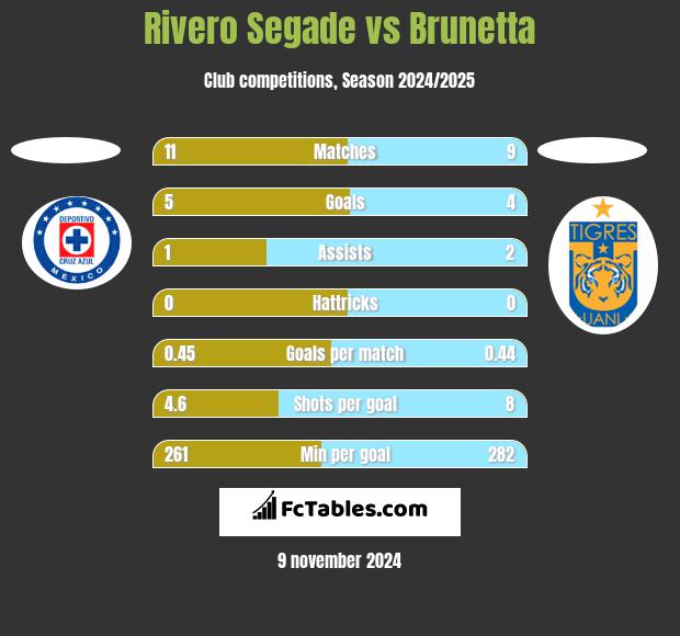 Rivero Segade vs Brunetta h2h player stats