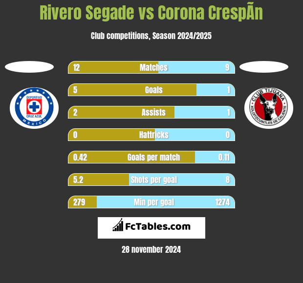 Rivero Segade vs Corona CrespÃ­n h2h player stats