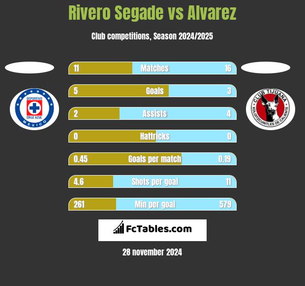 Rivero Segade vs Alvarez h2h player stats