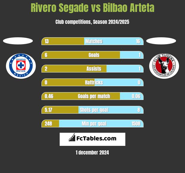 Rivero Segade vs Bilbao Arteta h2h player stats