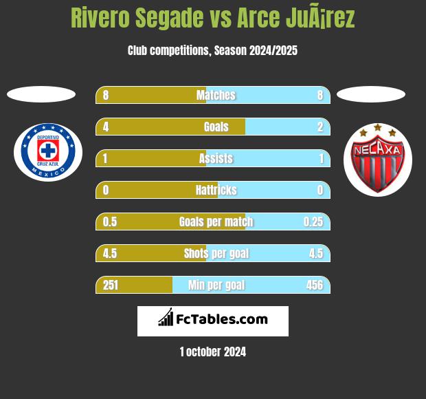 Rivero Segade vs Arce JuÃ¡rez h2h player stats