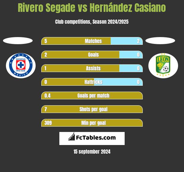 Rivero Segade vs Hernández Casiano h2h player stats