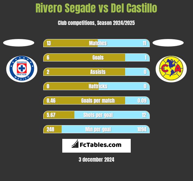 Rivero Segade vs Del Castillo h2h player stats