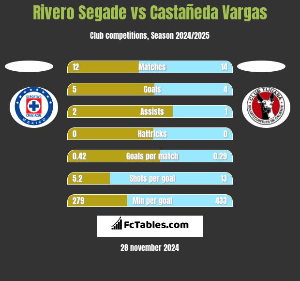 Rivero Segade vs Castañeda Vargas h2h player stats