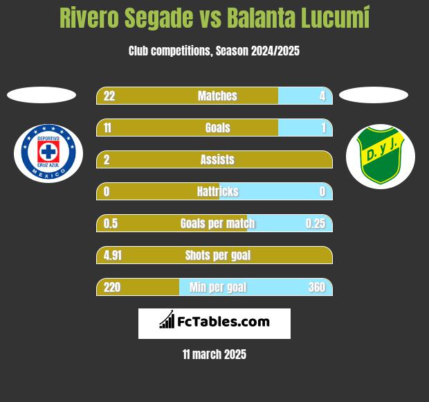 Rivero Segade vs Balanta Lucumí h2h player stats