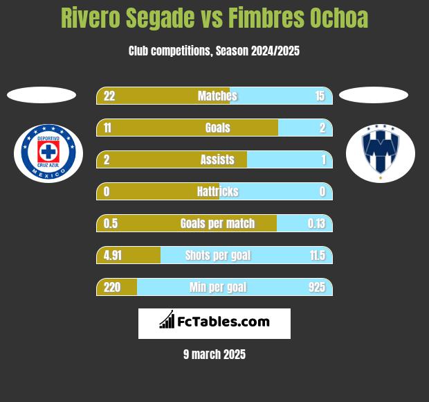 Rivero Segade vs Fimbres Ochoa h2h player stats