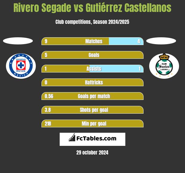 Rivero Segade vs Gutiérrez Castellanos h2h player stats