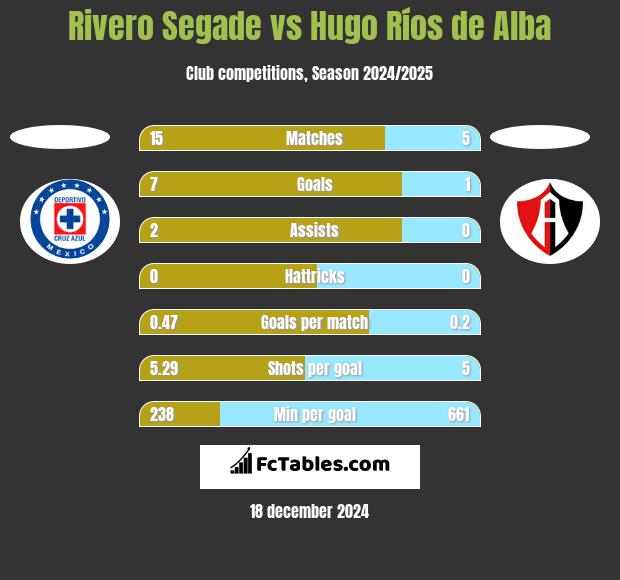 Rivero Segade vs Hugo Ríos de Alba h2h player stats