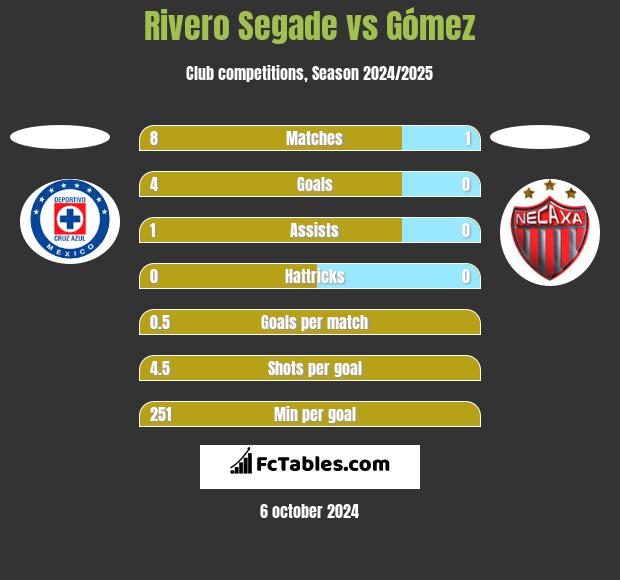 Rivero Segade vs Gómez h2h player stats