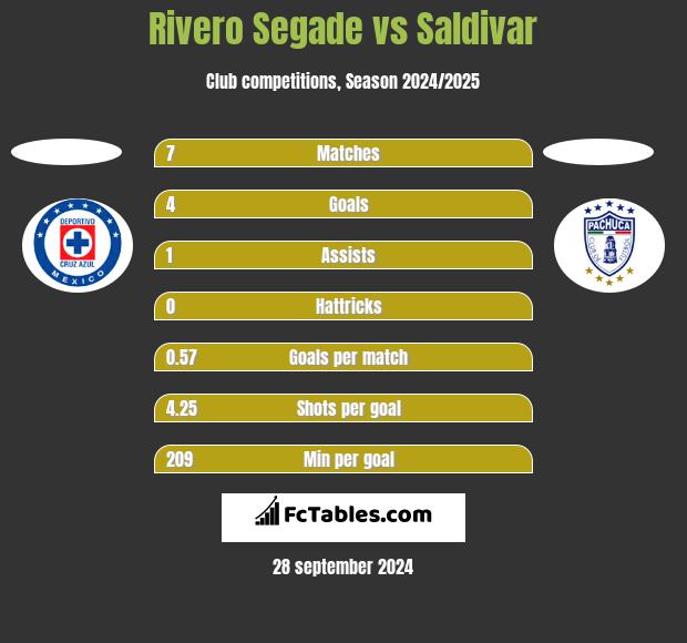 Rivero Segade vs Saldivar h2h player stats