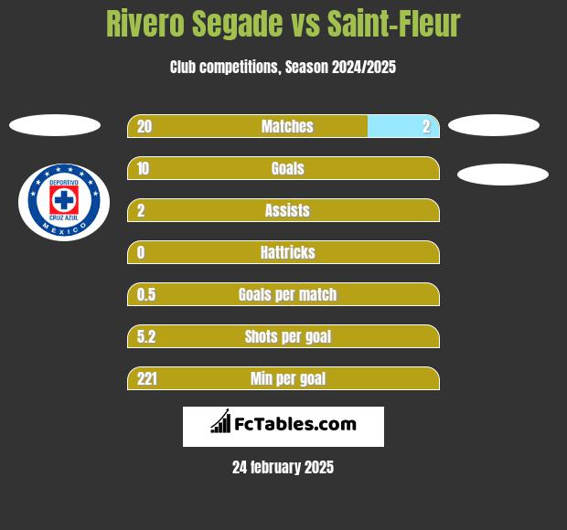 Rivero Segade vs Saint-Fleur h2h player stats