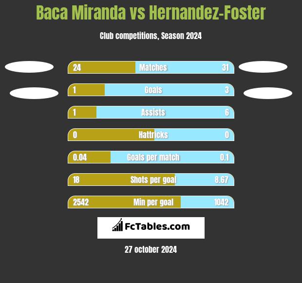 Baca Miranda vs Hernandez-Foster h2h player stats