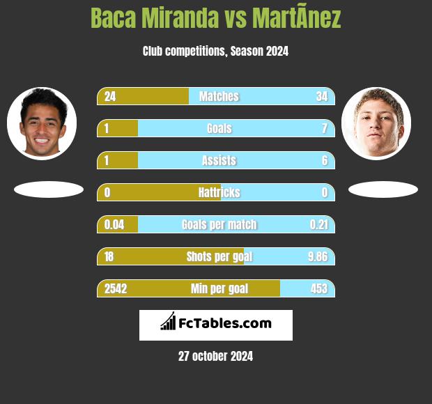 Baca Miranda vs MartÃ­nez h2h player stats