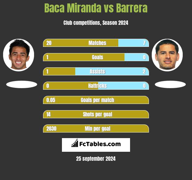 Baca Miranda vs Barrera h2h player stats