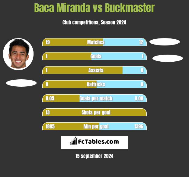 Baca Miranda vs Buckmaster h2h player stats