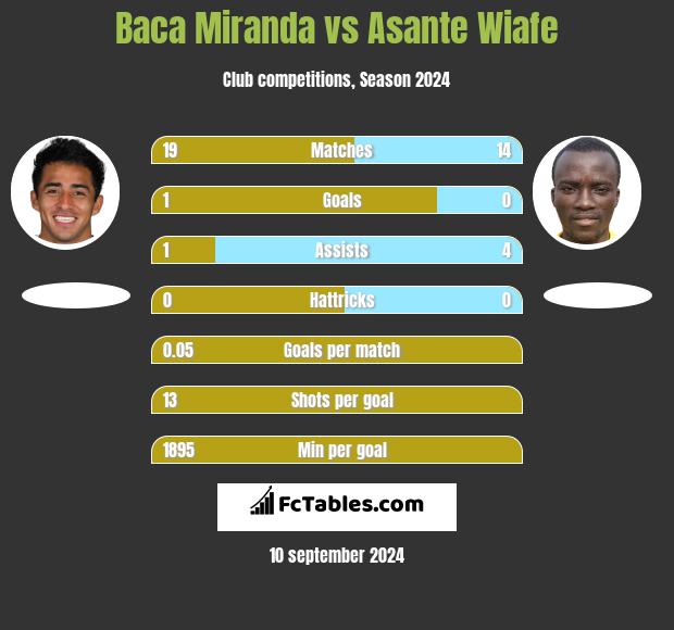 Baca Miranda vs Asante Wiafe h2h player stats