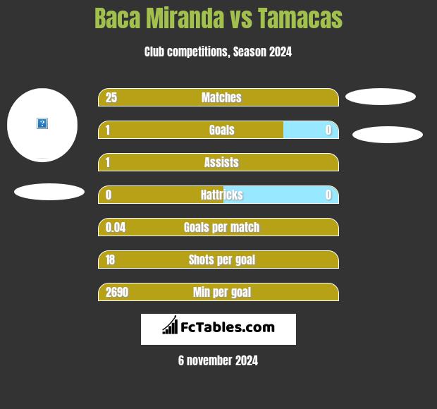 Baca Miranda vs Tamacas h2h player stats