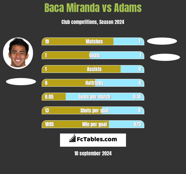 Baca Miranda vs Adams h2h player stats