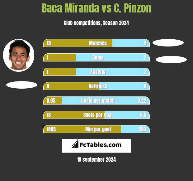 Baca Miranda vs C. Pinzon h2h player stats